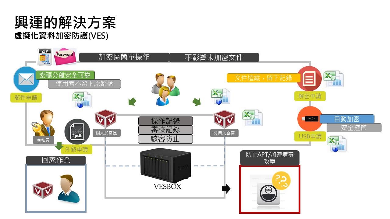 VES虛擬加密系統架構